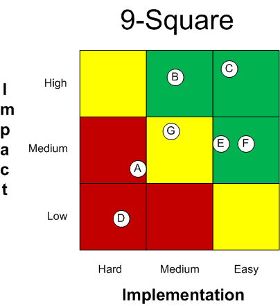 Prioritizing Your Work: The 4-Square Method