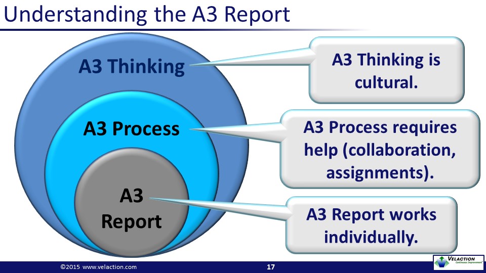 The A3 Process Background Include - Riset