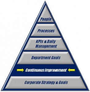 Continuous Improvement Management System