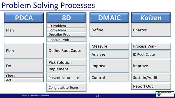 8d Problem Solving Methodology